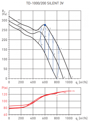 Канальный круглый вентилятор Soler & Palau TD-1000/200 SILENT T 3V (220-240V 50/60HZ) N8