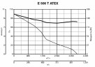 Осевой вентилятор Vortice E 506 T ATEX