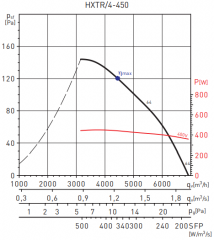 Осевой вентилятор Soler &amp; Palau HXTR/4-450-A C V5