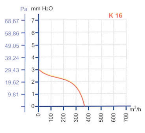 Осевой вентилятор Dundar K 16