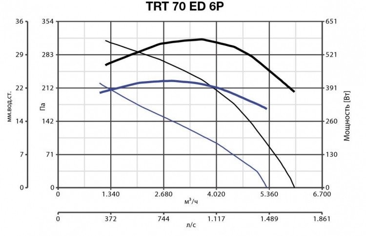 Крышный вентилятор Vortice TRT 70 ED 6P