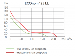 Канальный круглый вентилятор ARIUS ECOnom 125 LL