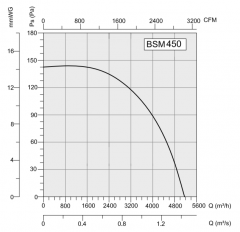 Осевой вентилятор VANVENT BSM 450