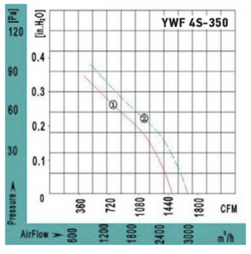 Осевой вентилятор VANVENT YWF4S-350BB
