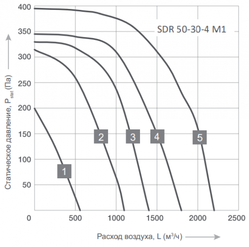 Канальный квадратный вентилятор Energolux SDR 50-30-4 M1