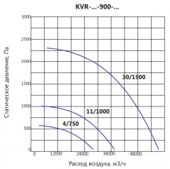 Крышный вентилятор LUFTKON KVR-V-900-11,0/1000