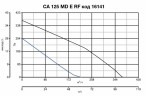 Крышный вентилятор Vortice CA 125 MD E RF