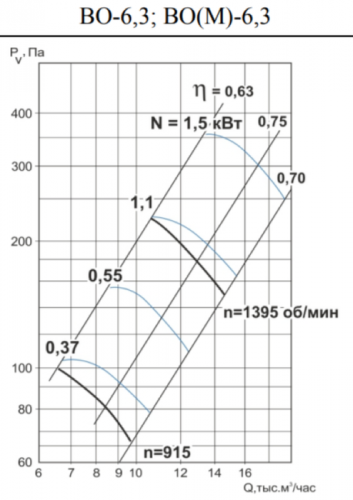 Осевой вентилятор Тепломаш ВО-6,3-1,5-1500 (М)