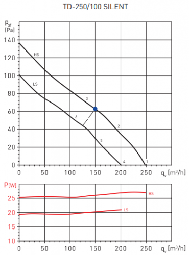 Канальный круглый вентилятор Soler & Palau TD250/100 SILENT T (230-240V 50/60HZ) RE
