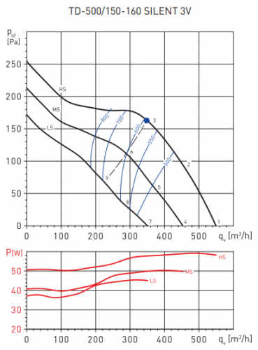 Канальный круглый вентилятор Soler & Palau TD500/150-160 SILENT 3V (220-240V 50/60HZ) N8